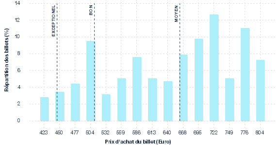 répartition des prix