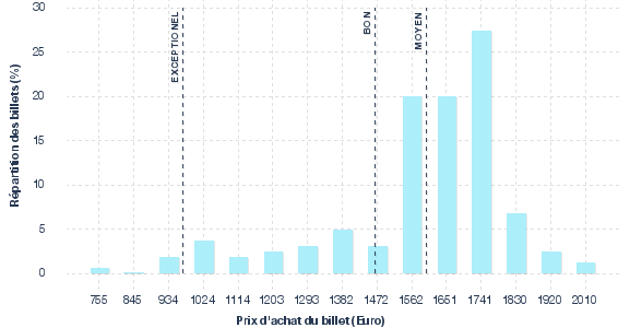 répartition des prix