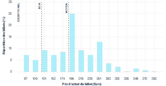 répartition des prix