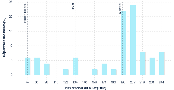 répartition des prix
