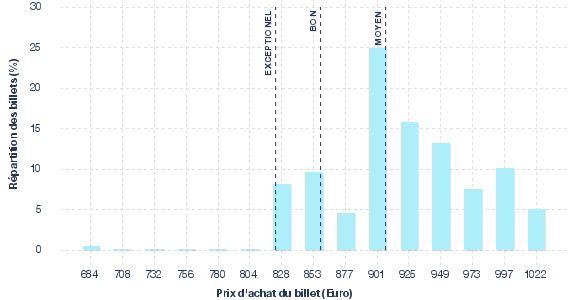 répartition des prix