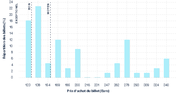 répartition des prix