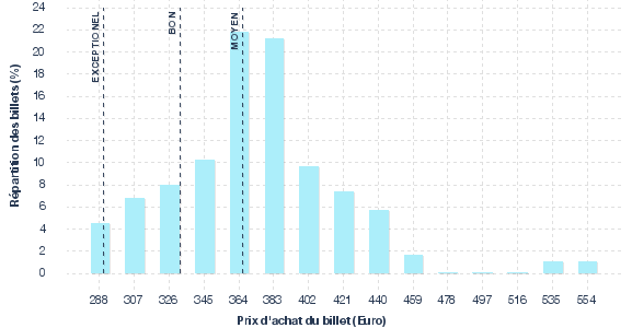 répartition des prix