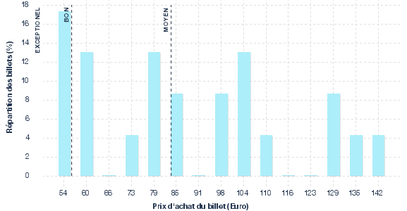 répartition des prix