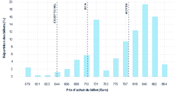 répartition des prix