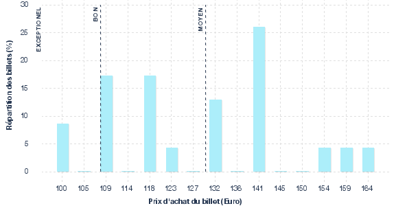 répartition des prix