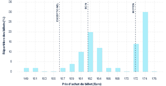 répartition des prix