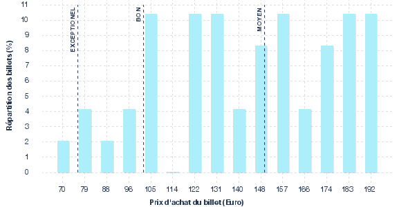 répartition des prix