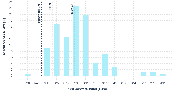 répartition des prix