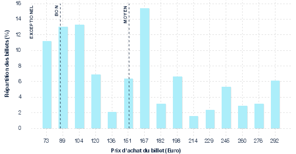 répartition des prix