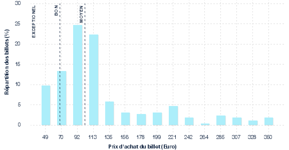 répartition des prix