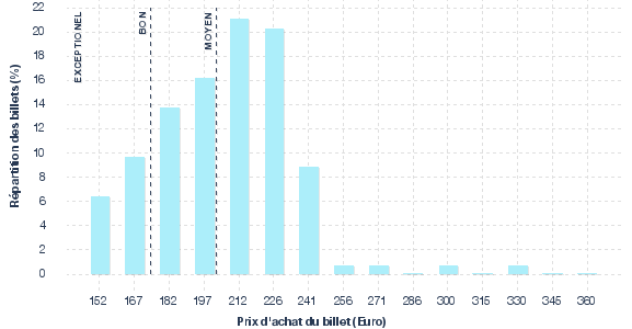 répartition des prix