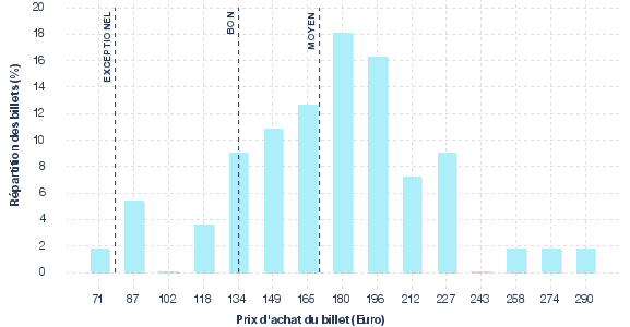 répartition des prix