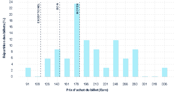 répartition des prix