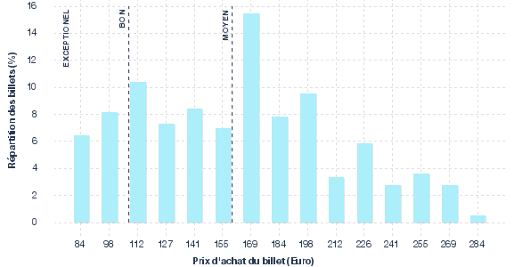 répartition des prix