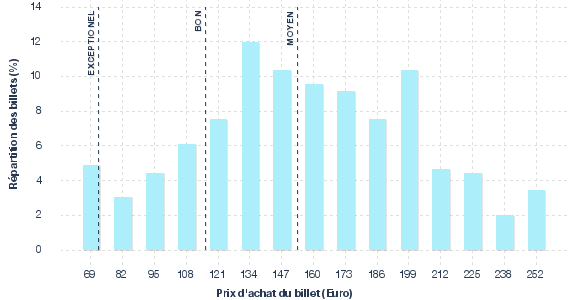 répartition des prix