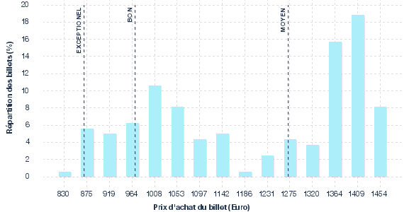 répartition des prix
