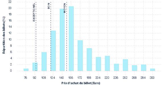 répartition des prix