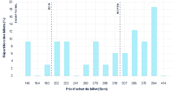 répartition des prix