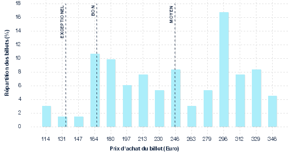 répartition des prix