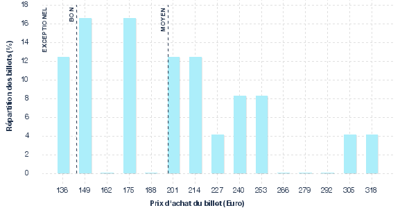 répartition des prix