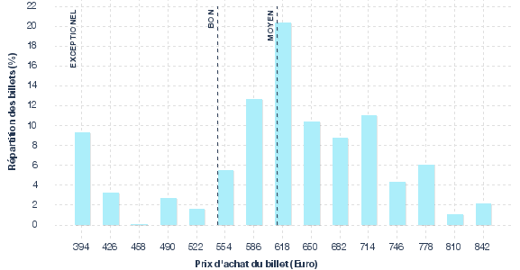 répartition des prix