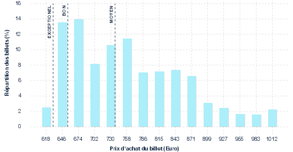 répartition des prix