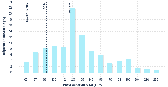 répartition des prix