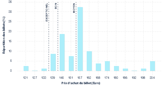 répartition des prix