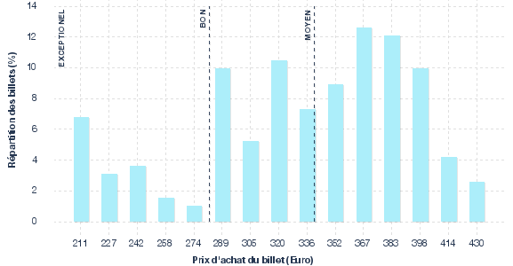 répartition des prix
