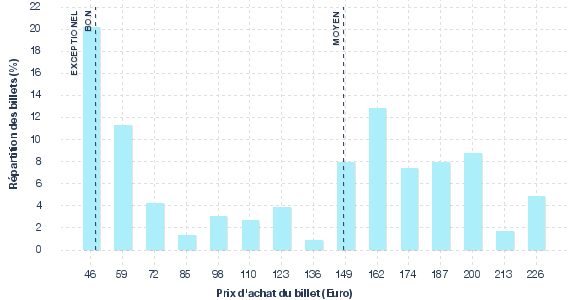 répartition des prix