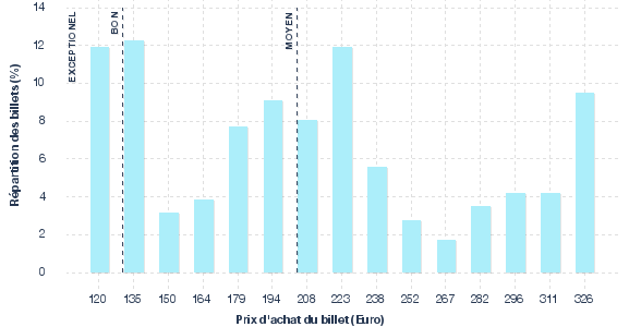 répartition des prix