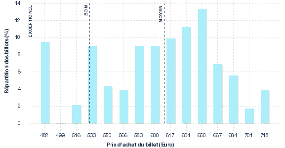 répartition des prix