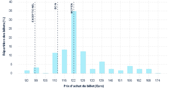 répartition des prix