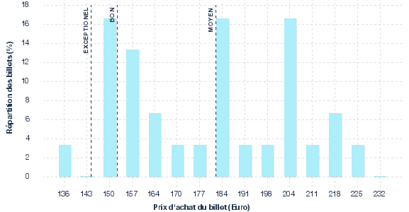 répartition des prix