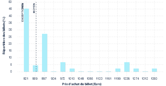 répartition des prix