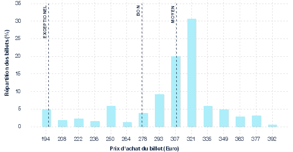 répartition des prix