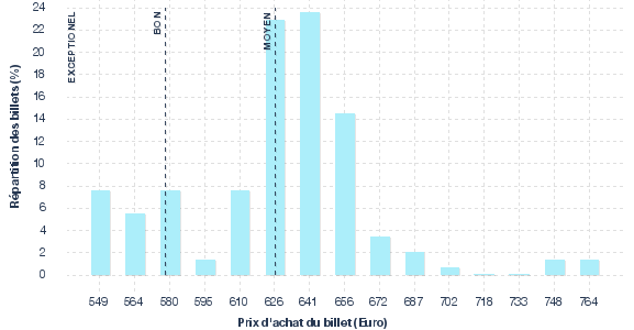 répartition des prix