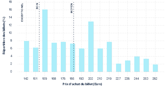 répartition des prix
