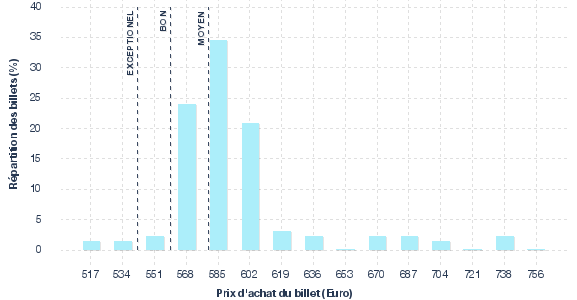 répartition des prix