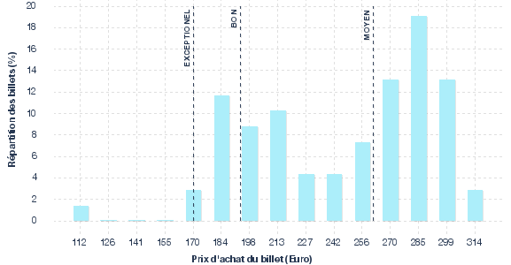 répartition des prix
