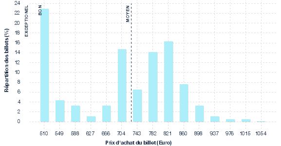 répartition des prix