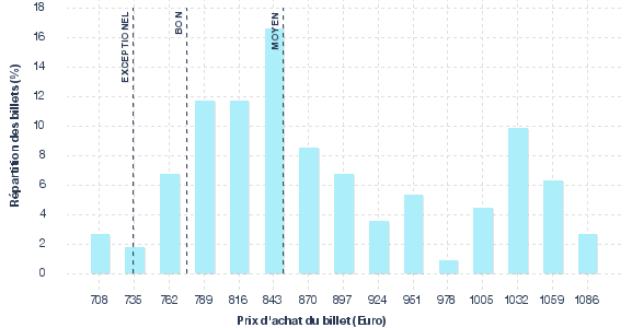 répartition des prix