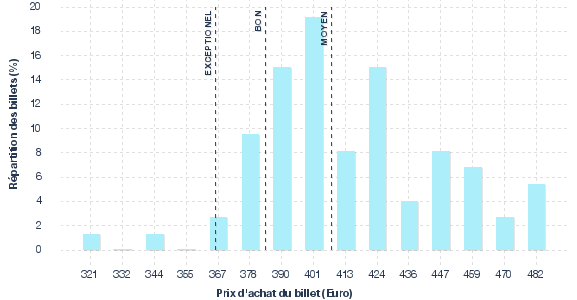 répartition des prix