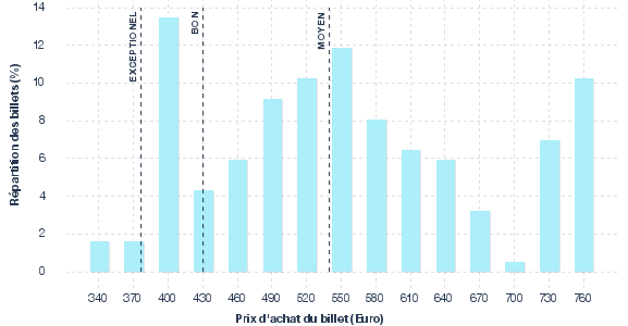 répartition des prix