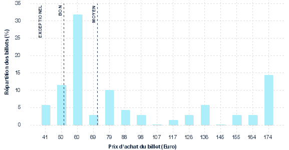 répartition des prix