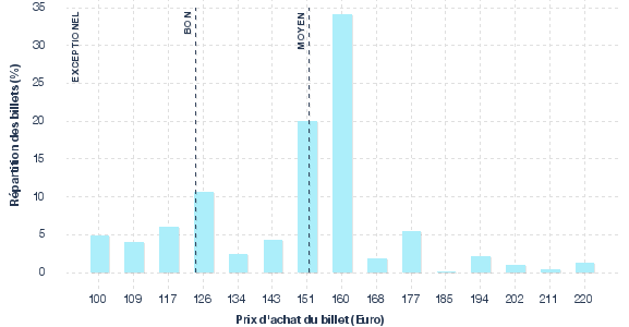 répartition des prix
