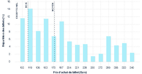 répartition des prix