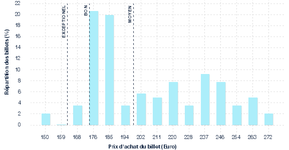 répartition des prix