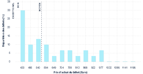 répartition des prix